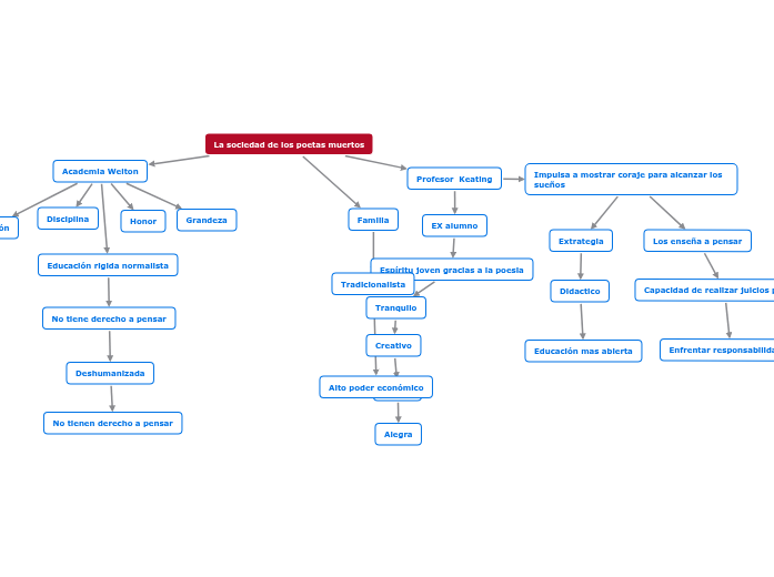 La sociedad de los poetas muertos - Mind Map